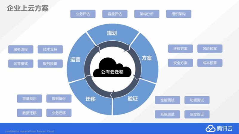云端运维